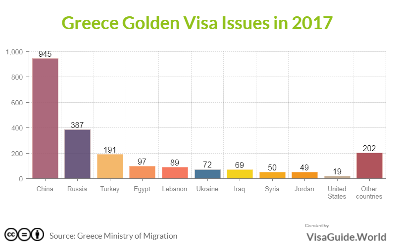 statistiques sur le visa d'or en grèce 2017